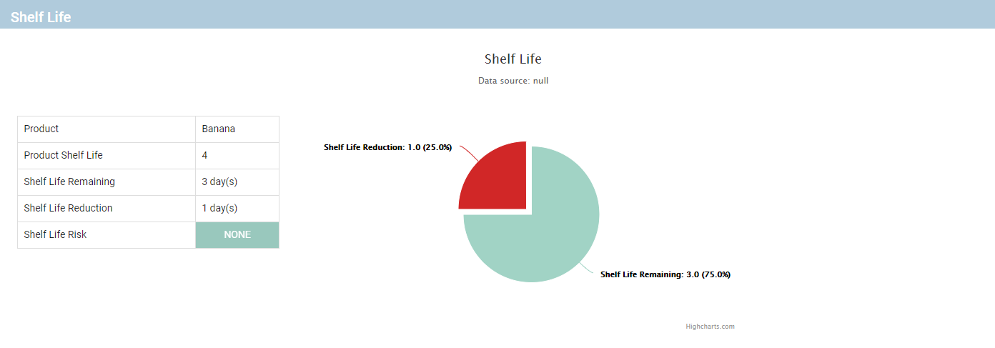 Shelf Life Analysis