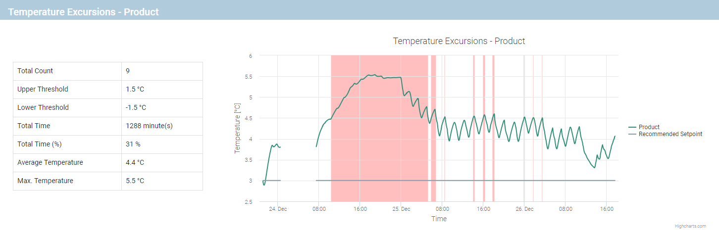 Temperature Excursions