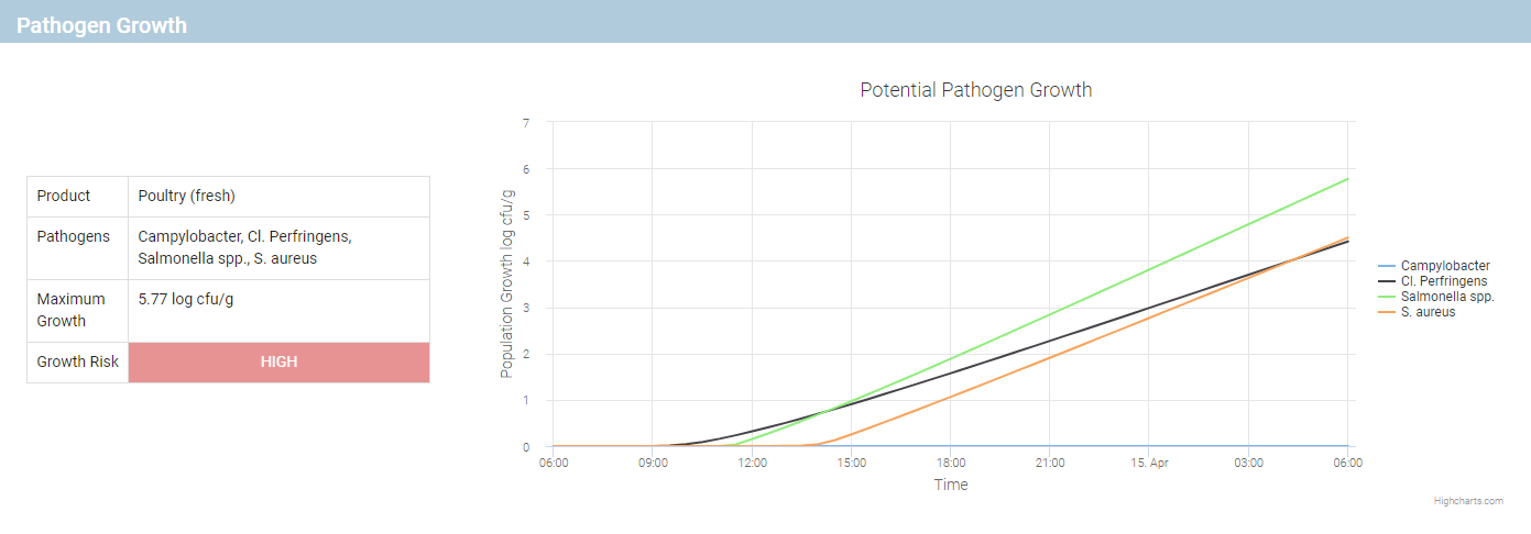 Pathogen Growth Projection